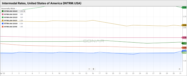 Intermodal Rates, United States of America