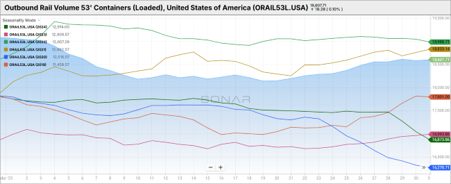 Outbound Rail Volume 53' Containers (Loaded), United States of America