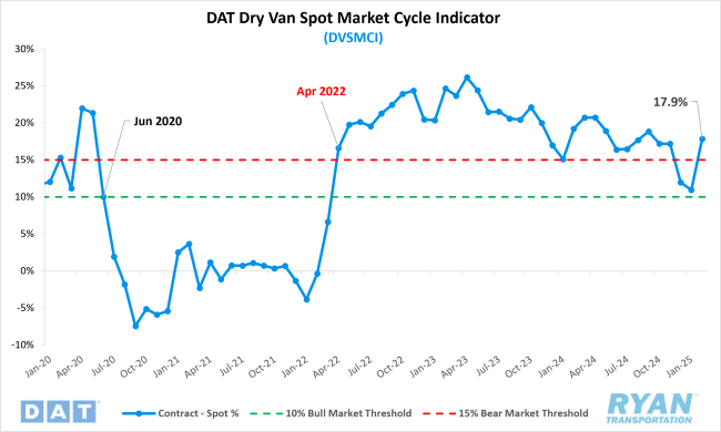 DAT Dry Van Spot Market Cycle Indicator 