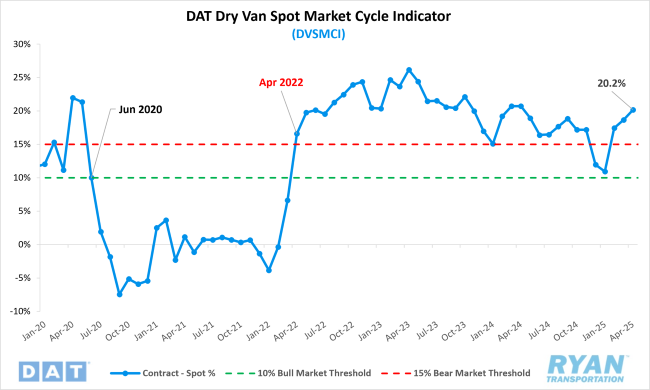 DAT Dry Van Spot Market Cycle Indicator