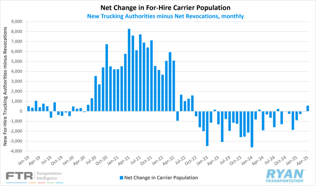 Net Change in For-Hire Carrier Population